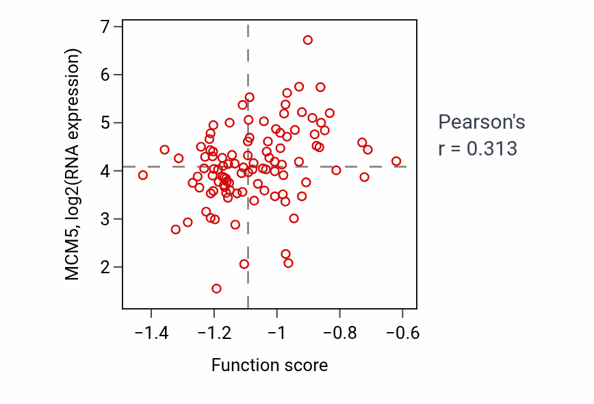 Per-sample scatter of De novo centriole assembly activity vs MCM5 in BRCA.