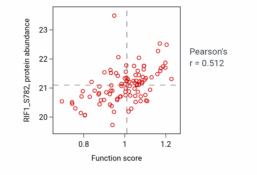 Per-sample scatter of De novo centriole assembly activity vs RIF1_S782 in GBM.