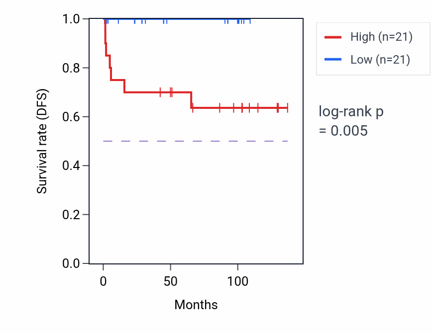 Kaplan&ndash;Meier survival curve for De novo centriole assembly pathway activity in KICH: high vs low activity groups.