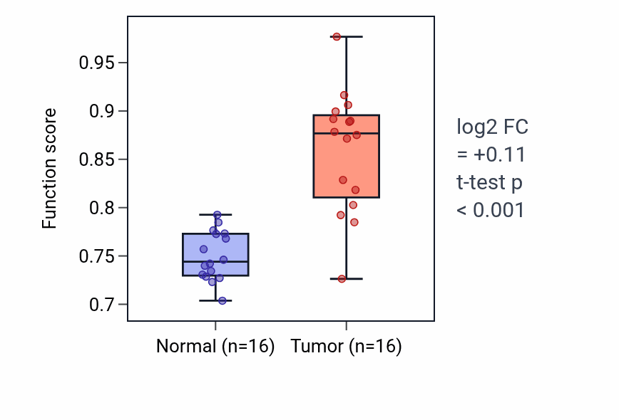 Tumor-vs-normal pathway-activity box plot for De novo centriole assembly in KIRP.
