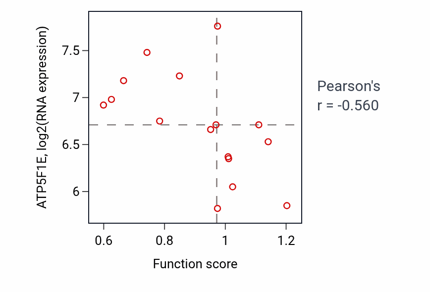 Per-sample scatter of Centriole assembly activity vs ATP5F1E in URINARY_TRACT.