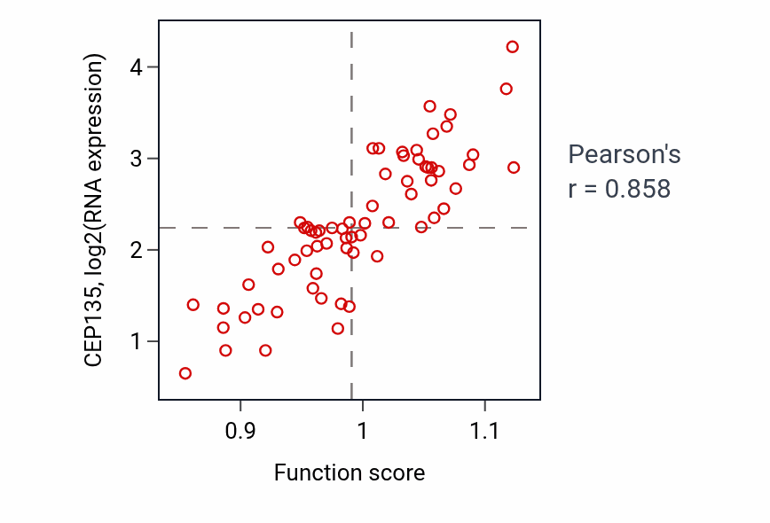 Per-sample scatter of Centriole assembly activity vs CEP135 in LARGE_INTESTINE.
