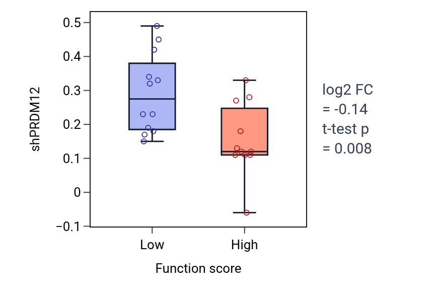 Box plot of PRDM12 in Centriole assembly-low vs -high samples in OESOPHAGUS.