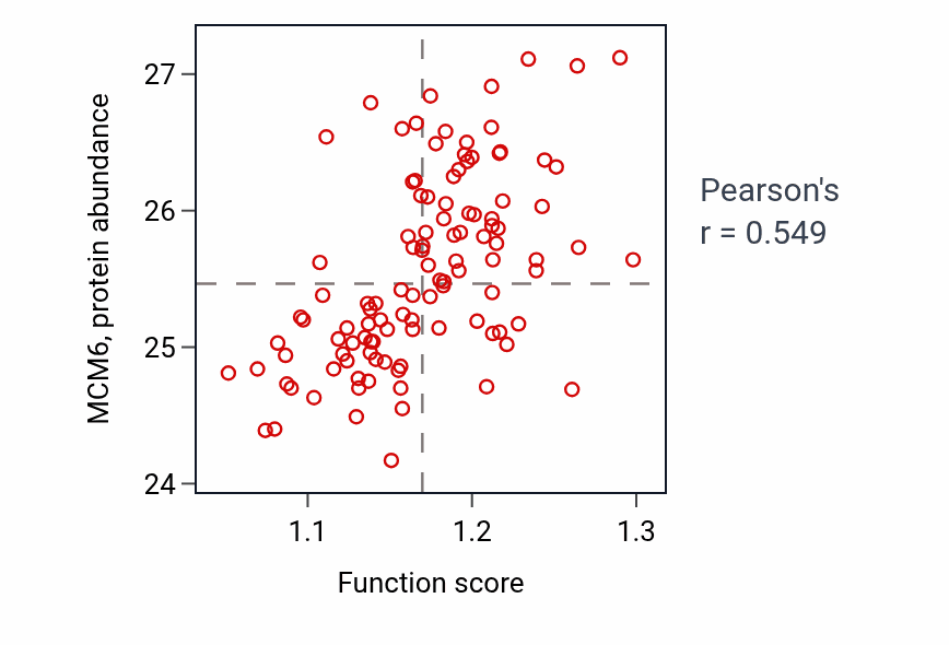 Per-sample scatter of Centriole assembly activity vs MCM6 in LUAD.