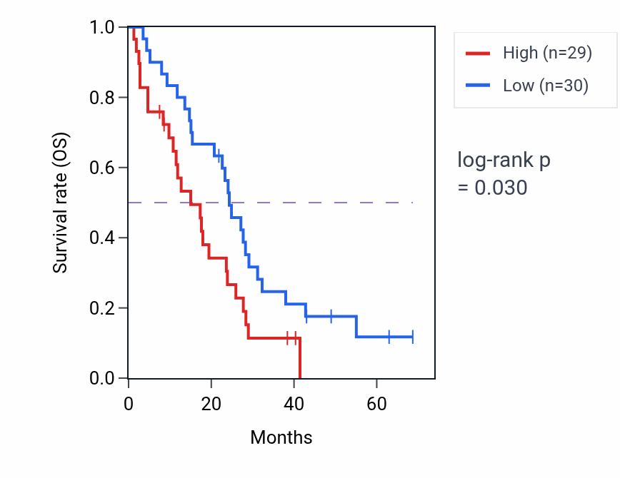 Kaplan&ndash;Meier survival curve for Centriole assembly pathway activity in MESO: high vs low activity groups.