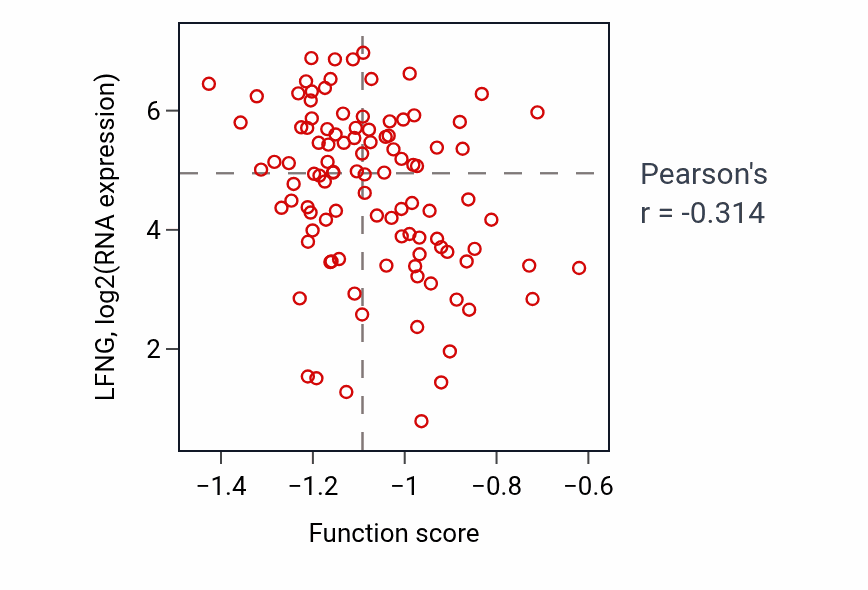 Per-sample scatter of De novo centriole assembly involved in multi-ciliated epithelial cell differentiation activity vs LFNG in BRCA.