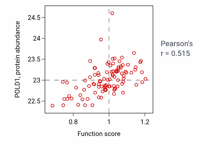 Per-sample scatter of De novo centriole assembly involved in multi-ciliated epithelial cell differentiation activity vs POLD1 in GBM.