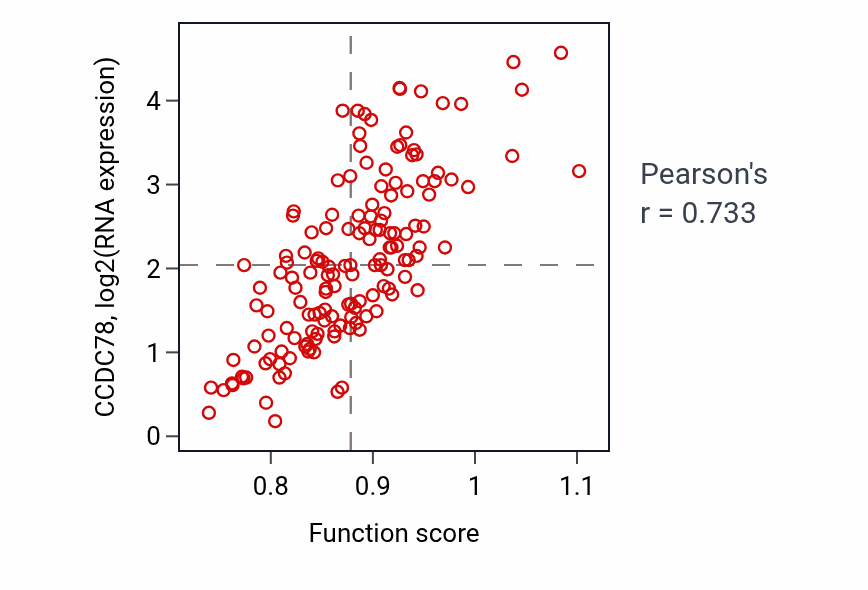 Per-sample scatter of De novo centriole assembly involved in multi-ciliated epithelial cell differentiation activity vs CCDC78 in GBM.