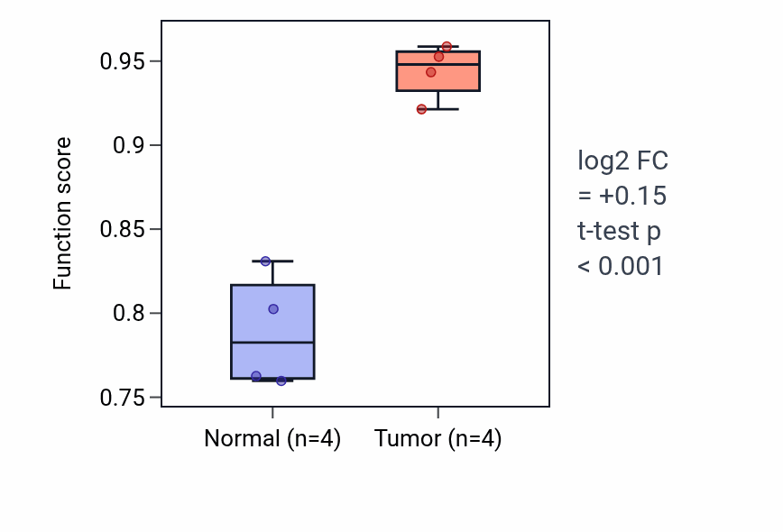 Tumor-vs-normal pathway-activity box plot for De novo centriole assembly involved in multi-ciliated epithelial cell differentiation in KICH.