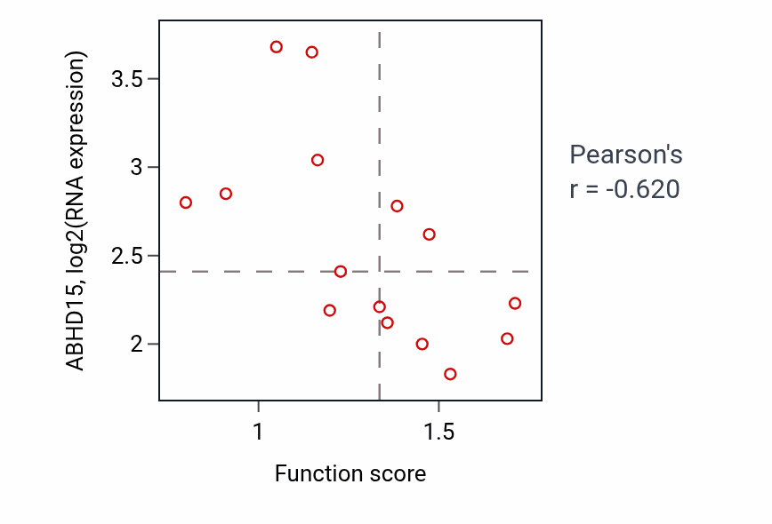 Per-sample scatter of Detection of other organism activity vs ABHD15 in SKIN.