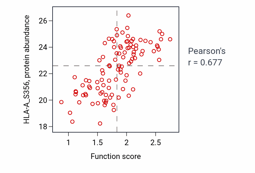 Per-sample scatter of Detection of other organism activity vs HLA-A_S356 in LSCC.