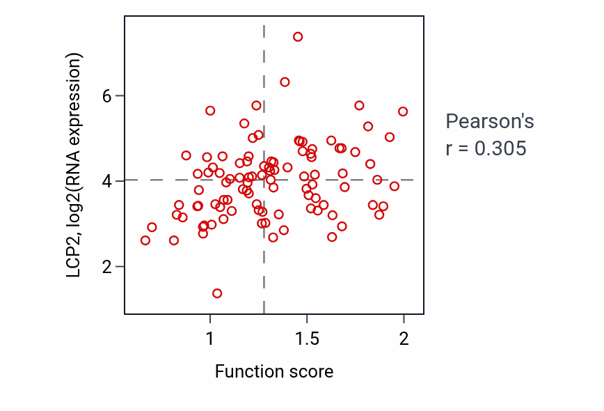 Per-sample scatter of Detection of other organism activity vs LCP2 in GBM.