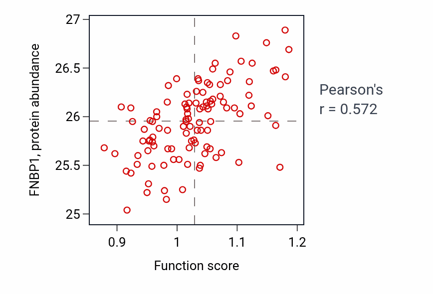 Per-sample scatter of Detection of other organism activity vs FNBP1 in LSCC.