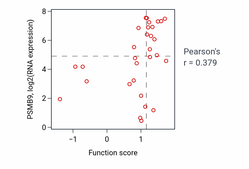 Per-sample scatter of Detection of external biotic stimulus activity vs PSMB9 in BREAST.