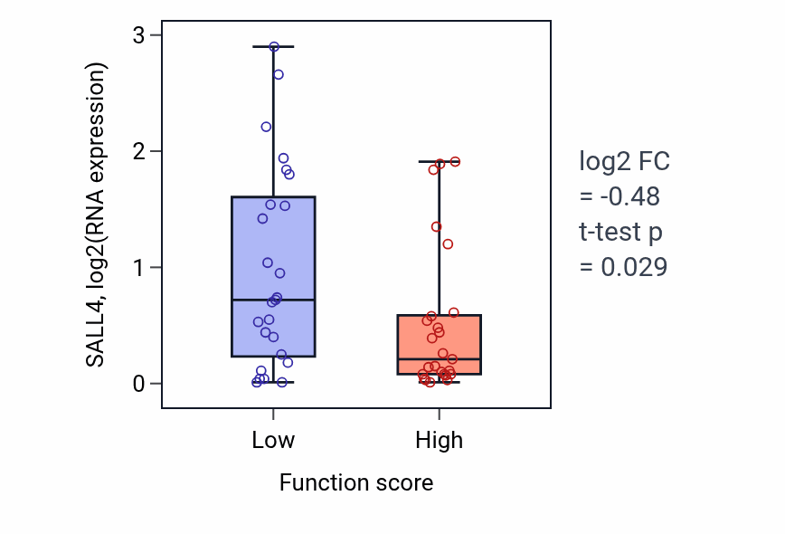 Box plot of SALL4 in Detection of external biotic stimulus-low vs -high samples in CNS.