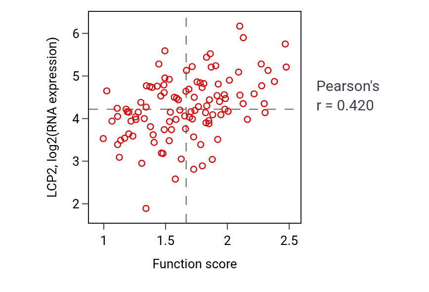 Per-sample scatter of Detection of external biotic stimulus activity vs LCP2 in LSCC.