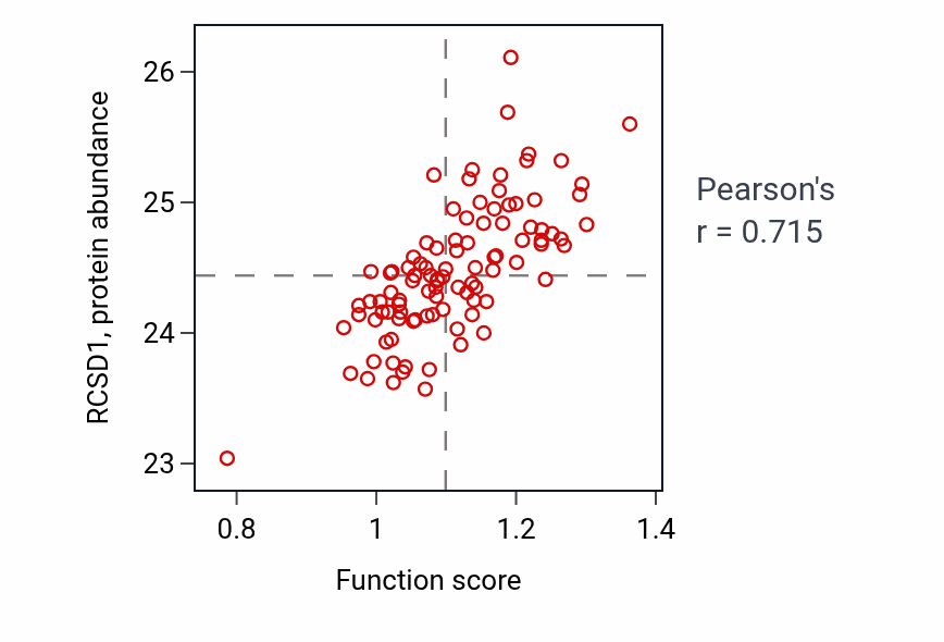 Per-sample scatter of Detection of external biotic stimulus activity vs RCSD1 in GBM.