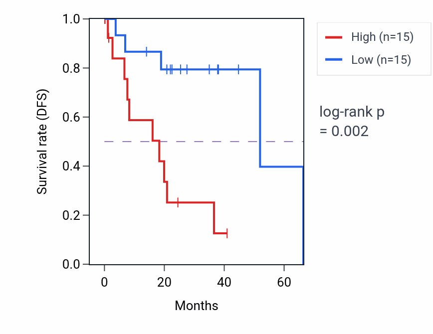Kaplan&ndash;Meier survival curve for Detection of external biotic stimulus pathway activity in UVM: high vs low activity groups.
