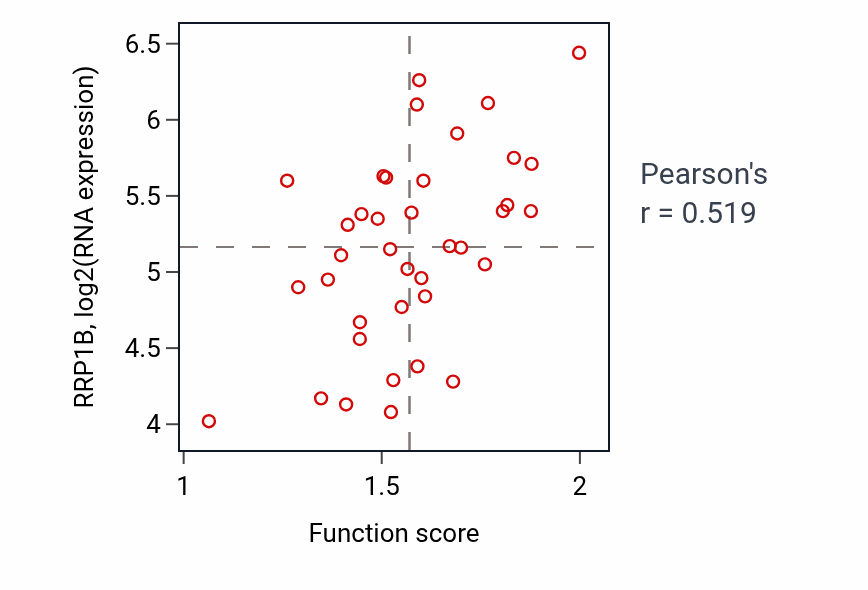 Per-sample scatter of Cellular response to virus activity vs RRP1B in LUNG_SCLC.