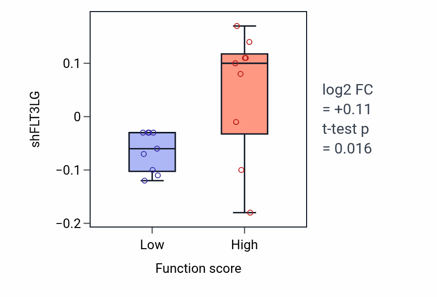 Box plot of FLT3LG in Cellular response to virus-low vs -high samples in LUNG_NSCLC_LUSC.