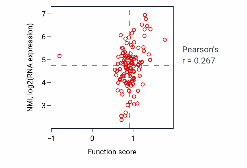Per-sample scatter of Cellular response to virus activity vs NMI in BRCA.