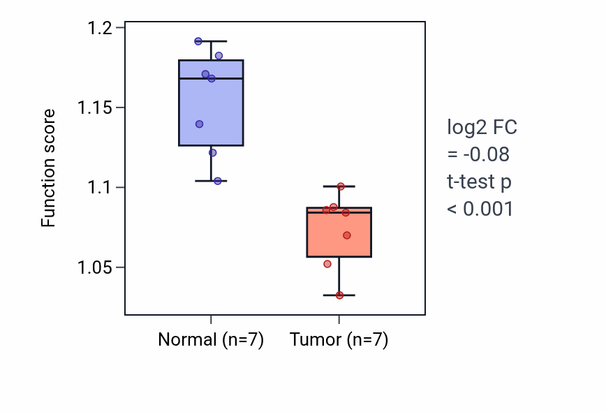 Tumor-vs-normal pathway-activity box plot for Cellular response to virus in KICH.