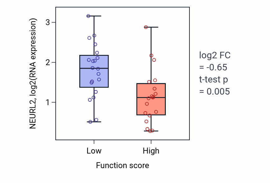 Box plot of NEURL2 in Observational learning-low vs -high samples in LARGE_INTESTINE.