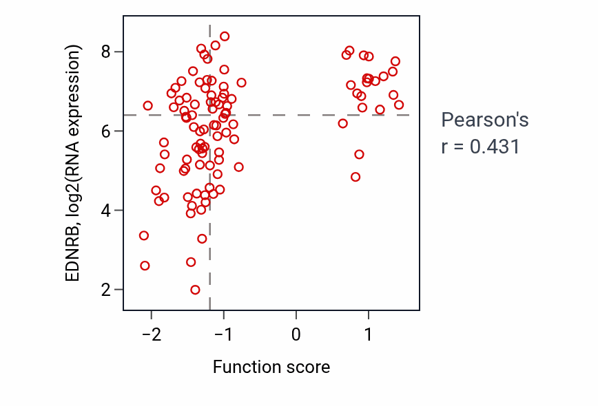 Per-sample scatter of Observational learning activity vs EDNRB in CCRCC.
