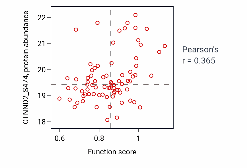 Per-sample scatter of Observational learning activity vs CTNND2_S474 in LUAD.