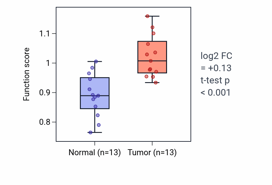 Tumor-vs-normal pathway-activity box plot for Observational learning in KIRC.
