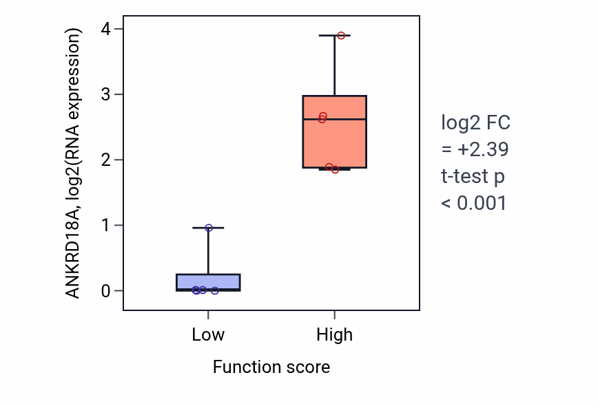 Box plot of ANKRD18A in Learned vocalization behavior or vocal learning-low vs -high samples in BLOOD_Myeloma.