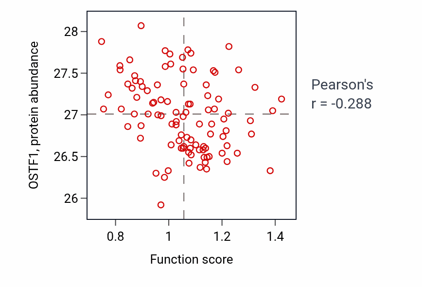 Per-sample scatter of Learned vocalization behavior or vocal learning activity vs OSTF1 in GBM.
