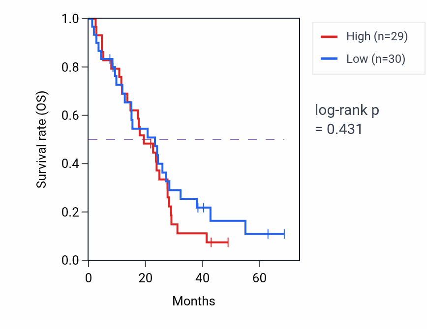 Kaplan&ndash;Meier survival curve for Learned vocalization behavior or vocal learning pathway activity in MESO: high vs low activity groups.
