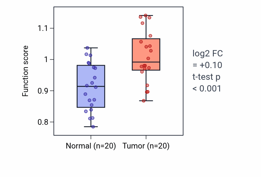 Tumor-vs-normal pathway-activity box plot for Learned vocalization behavior or vocal learning in KIRC.