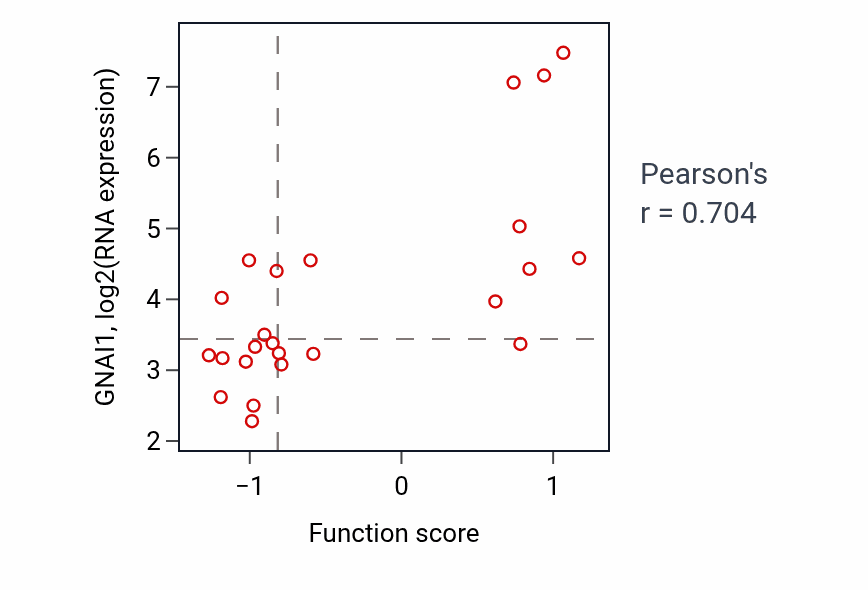 Per-sample scatter of G protein-coupled serotonin receptor signaling pathway activity vs GNAI1 in PANCREAS.