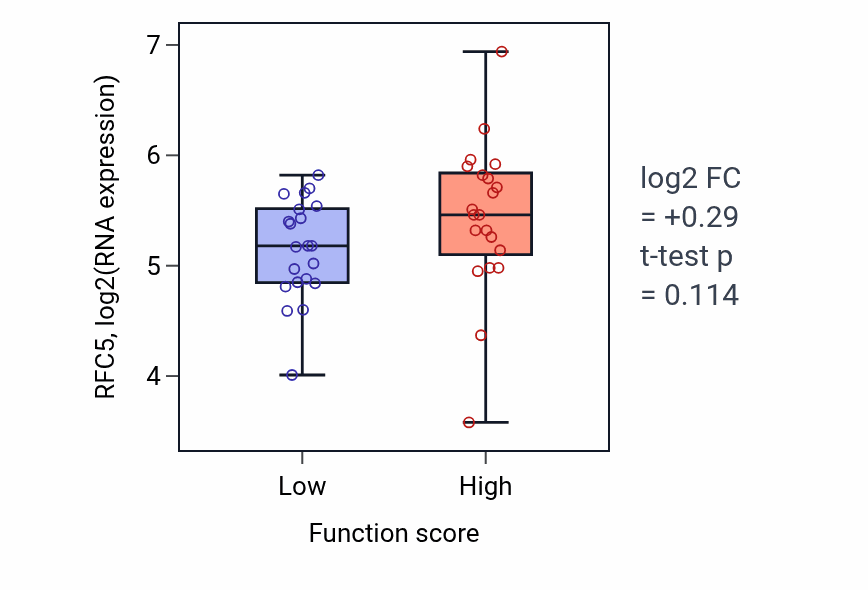 Box plot of RFC5 in G protein-coupled serotonin receptor signaling pathway-low vs -high samples in LARGE_INTESTINE.