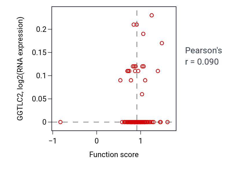 Per-sample scatter of G protein-coupled serotonin receptor signaling pathway activity vs GGTLC2 in COAD.