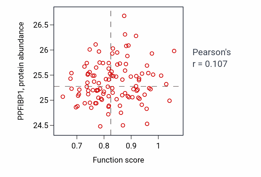 Per-sample scatter of G protein-coupled serotonin receptor signaling pathway activity vs PPFIBP1 in LSCC.