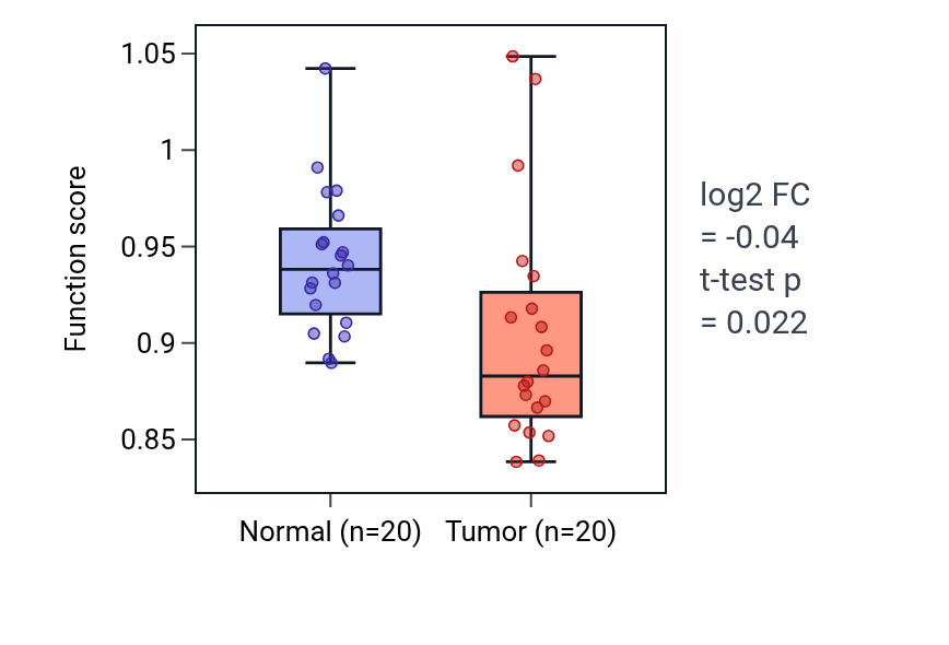 Tumor-vs-normal pathway-activity box plot for G protein-coupled serotonin receptor signaling pathway in KIRC.