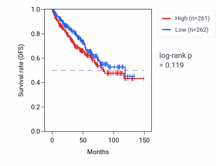 Kaplan&ndash;Meier survival curve for G protein-coupled serotonin receptor signaling pathway pathway activity in KIRC.