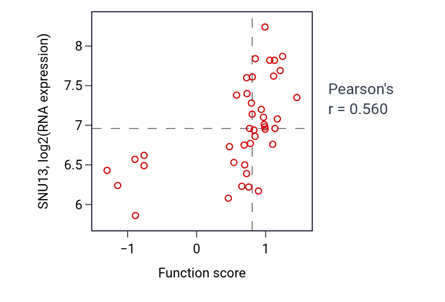 Per-sample scatter of Regulation of synaptic vesicle cycle activity vs SNU13 in LARGE_INTESTINE.