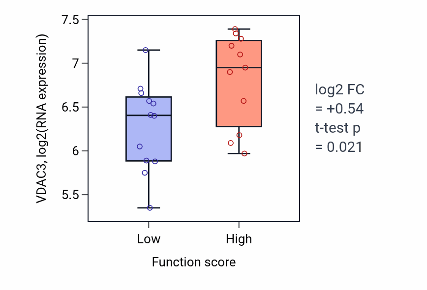 Box plot of VDAC3 in Regulation of synaptic vesicle cycle-low vs -high samples in OESOPHAGUS.