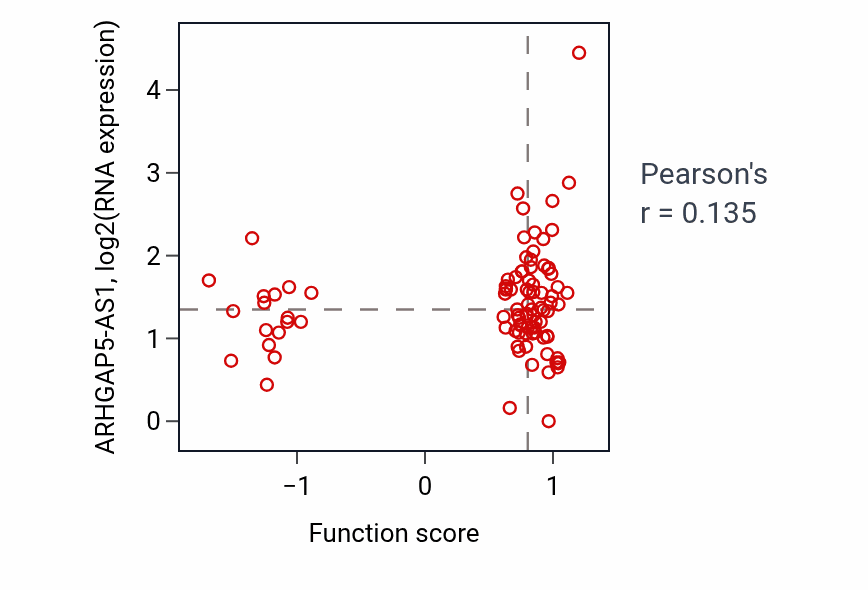 Per-sample scatter of Regulation of synaptic vesicle cycle activity vs ARHGAP5-AS1 in UCEC.