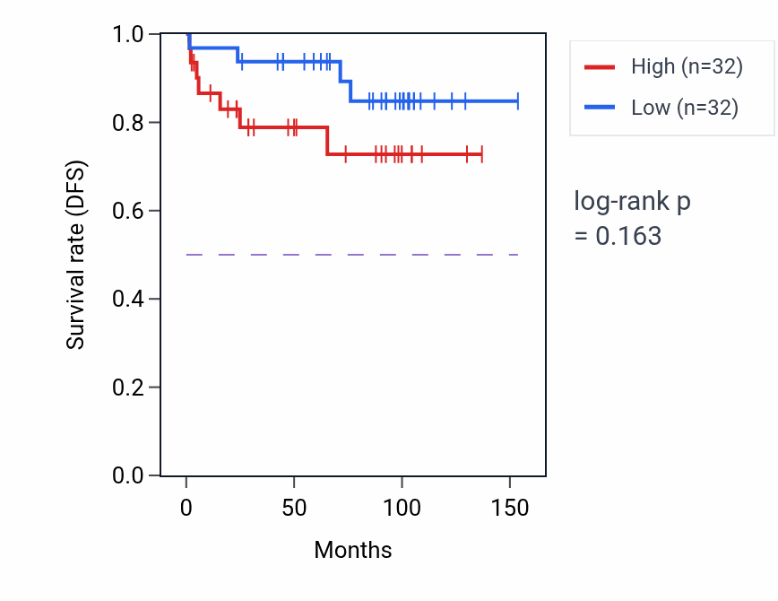 Kaplan&ndash;Meier survival curve for Regulation of synaptic vesicle cycle pathway activity in KICH: high vs low activity groups.