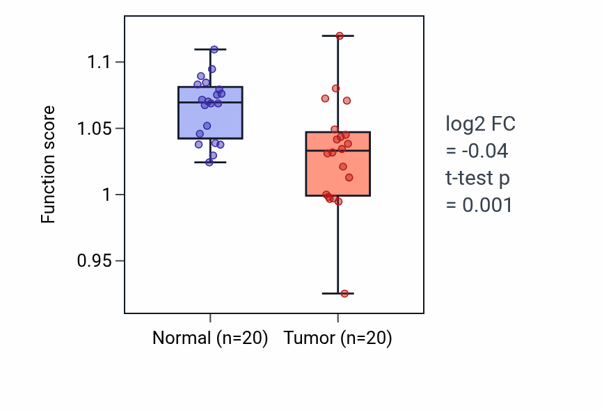Tumor-vs-normal pathway-activity box plot for Regulation of synaptic vesicle cycle in COAD.