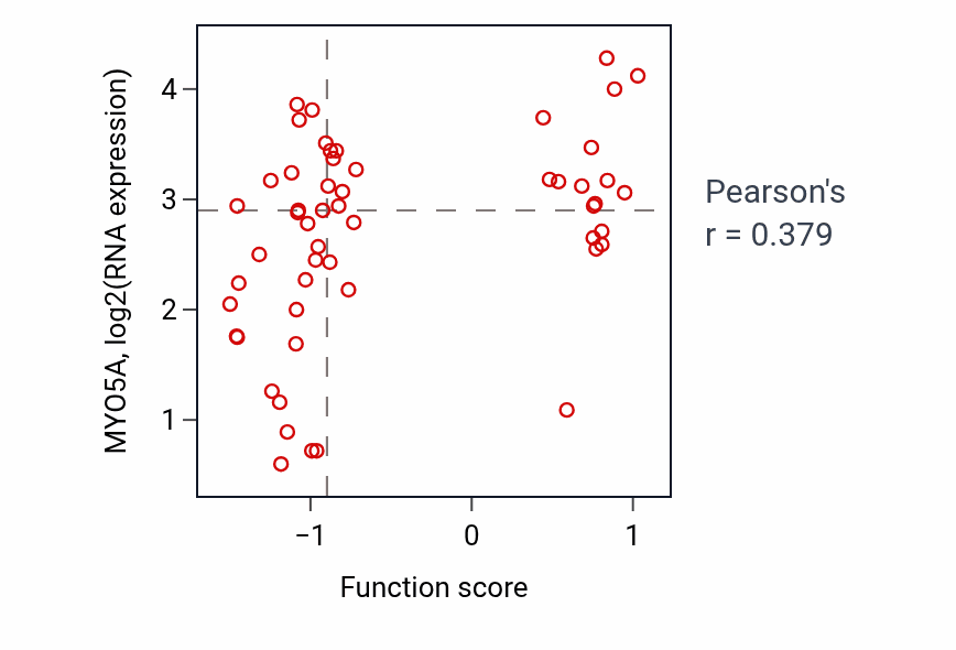 Per-sample scatter of Regulation of neurotransmitter receptor localization to postsynaptic specialization membrane activity vs MYO5A in BLOOD_Leukemia.