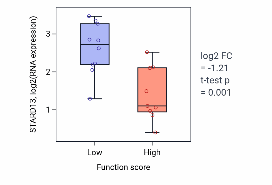 Box plot of STARD13 in Regulation of neurotransmitter receptor localization to postsynaptic specialization membrane-low vs -high samples in LUNG_NSCLC_LUSC.