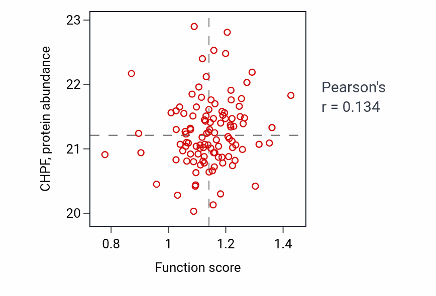 Per-sample scatter of Regulation of neurotransmitter receptor localization to postsynaptic specialization membrane activity vs CHPF in HNSC.