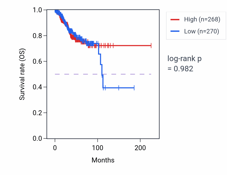 Kaplan&ndash;Meier survival curve for Regulation of neurotransmitter receptor localization to postsynaptic specialization membrane pathway activity in UCEC: high vs low activity groups.