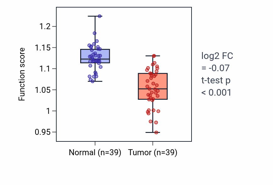Tumor-vs-normal pathway-activity box plot for Regulation of neurotransmitter receptor localization to postsynaptic specialization membrane in COAD.